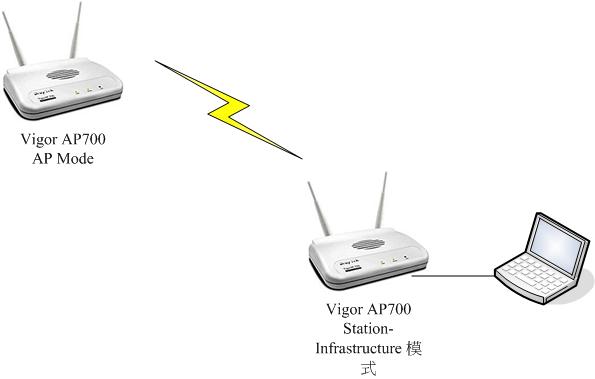 Vigor_AP700_Station-Infrastructure.jpg