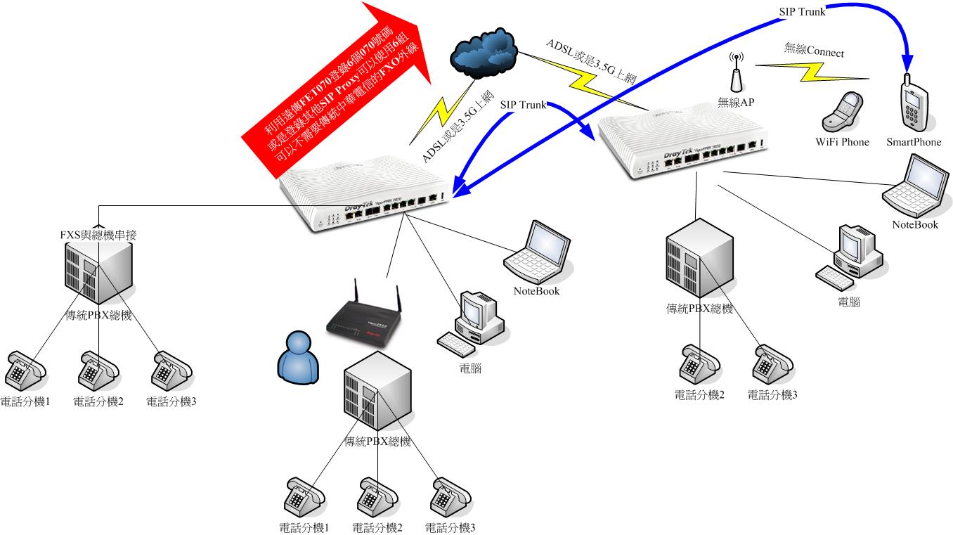 IPPBX與PBX+070電腦變Vigor2910V+PBX+IPPPBX.jpg