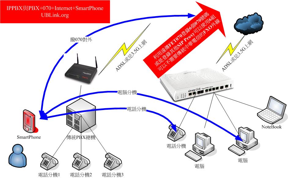 IPPBX與PBX+070+Internet+SmartPhone.jpg