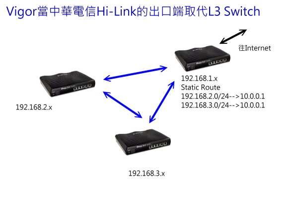 vigor2920-hi-link-route.jpg